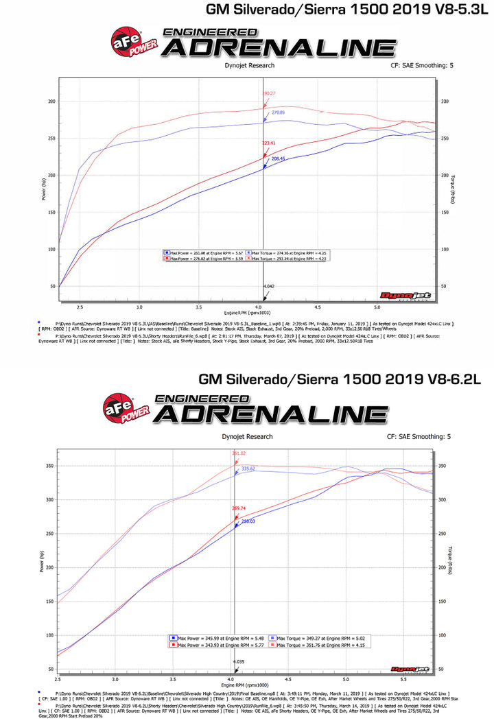 aFe Twisted Steel 1-3/4in 304SS Shorty Headers 2019 GM Silverado / Sierra 1500 V8-5.3L/6.2L