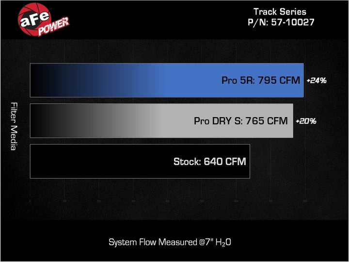 aFe Dodge Charger SRT Hellcat Redeye 21-23 V8-6.2L Track Series Stage-2 Carbon Fiber Intake Pro 5R