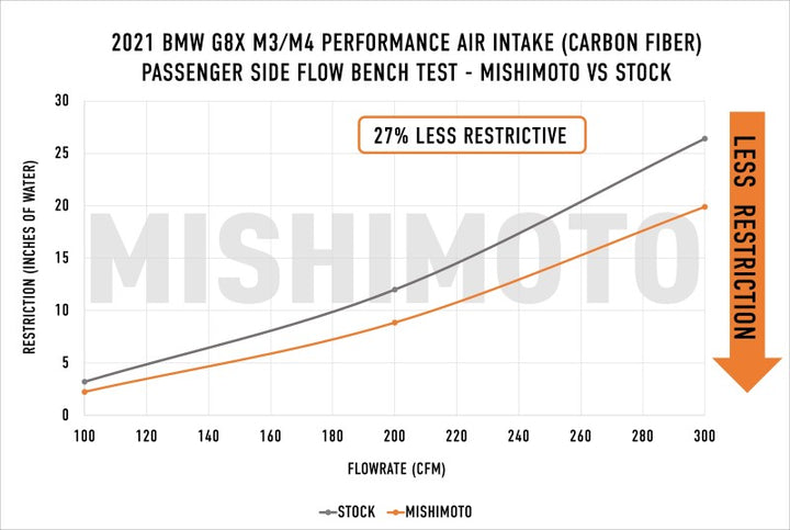 Mishimoto 2021+ BMW G8X M3/M4 Performance Intake Carbon Fiber Gloss