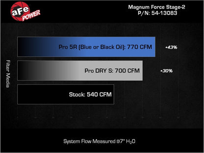aFe Power Magnum Force Stage-2 Pro DRY S Cold Air Intake System 25-26 Ram 1500 RHO L6-3.0L (tt)