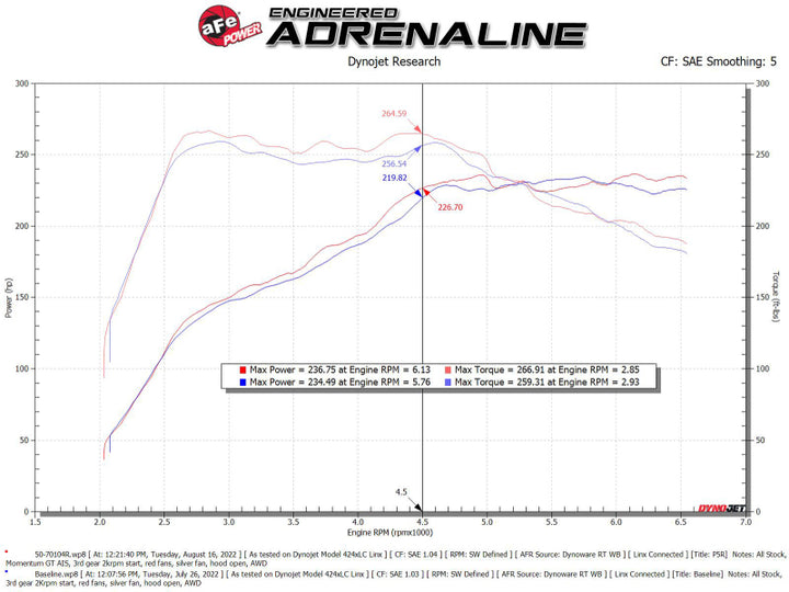 aFe 2022 VW GTI (MKVIII) L4-2.0L (t) Momentum GT Cold Air Intake System w/ Pro 5R Filter