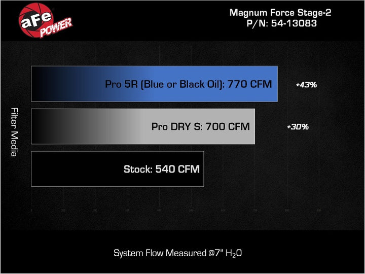 aFe Power Magnum Force Stage-2 Pro 5R Cold Air Intake System 25-26 Ram 1500 RHO L6-3.0L (tt)