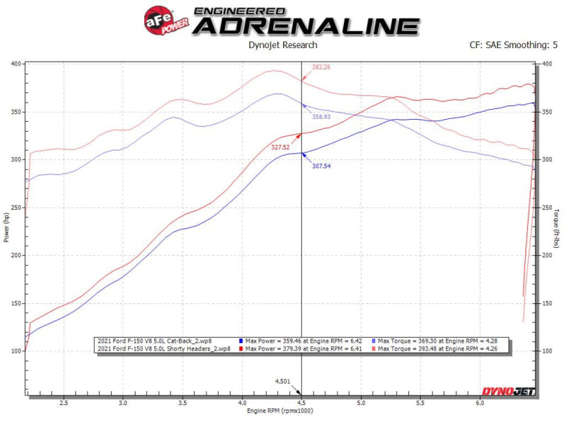 aFe Ford F-150 15-22 V8-5.0L Twisted Steel 304 Stainless Steel Headers