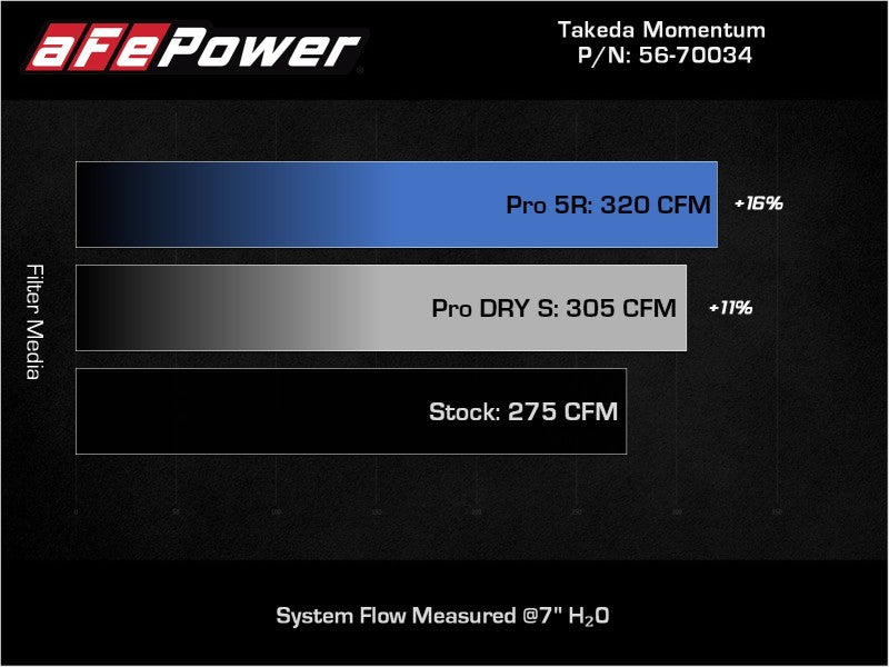 aFe Takeda Momentum Pro Dry S Cold Air Intake System 19-22 Toyota RAV4 L4-2.5L
