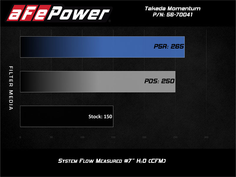 aFe POWER Momentum GT Pro Dry S Intake System 16-19 Ford Fiesta ST L4-1.6L (t)