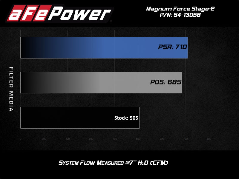 aFe Magnum FORCE Stage-2 Pro 5R Cold Air Intake 19-20 GM Silverado/Sierra 1500 V8-5.3L