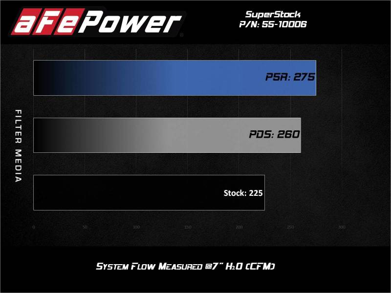aFe Super Stock Induction System Pro Dry S Media 15-20 Ford Mustang L4-2.3L (t)