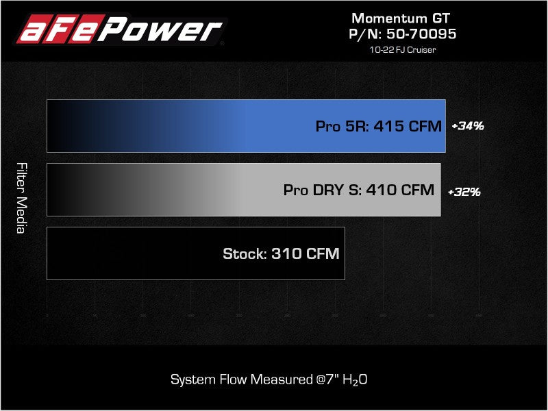 aFe Momentum GT Pro 5R Cold Air Intake System 07-17 Toyota FJ Cruiser V6-4.0L