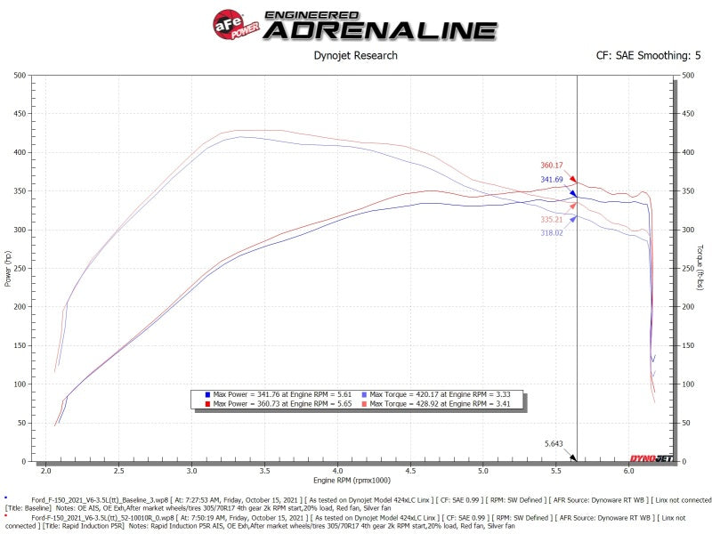 aFe Rapid Induction Cold Air Intake System w/Pro 5R Filter 2021+ Ford F-150 V6-3.5L (tt)
