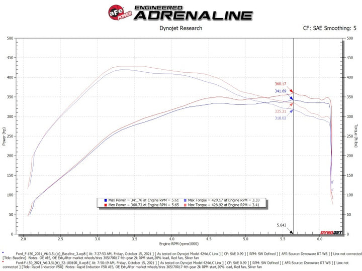 aFe Rapid Induction Cold Air Intake System w/Pro 5R Filter 2021+ Ford F-150 V6-3.5L (tt)