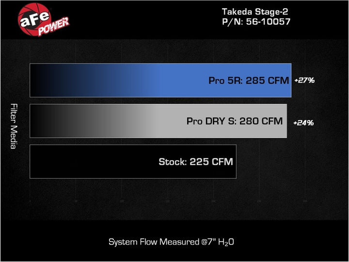 aFe Takeda Stage-2 Pro DRY S Cold Air Intake System 2022 Hyundai Elantra N