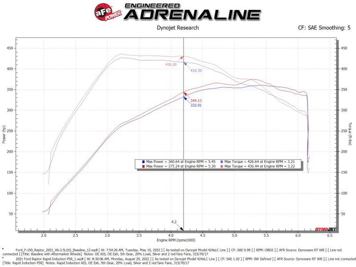 aFe Rapid Induction Pro 5R Cold Air Intake System 21-22 Ford F-150 Raptor V6-3.5L (tt)