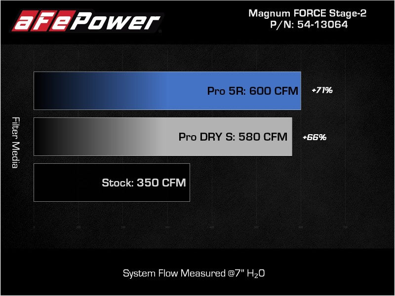 aFe 2021+ Ford F150 5.0L V8 MagnumFORCE Intake Stage-2 Pro DRY S