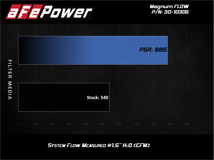 aFe MagnumFLOW Pro 5R OE Replacement Filter 2020 Ford Diesel Trucks 6.7L / 7.3L
