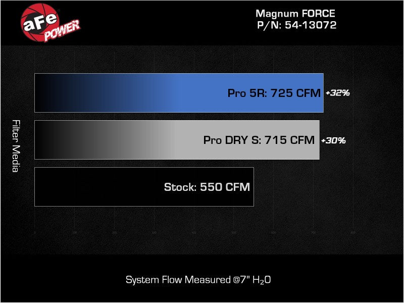 aFe 21-23 RAM 1500 TRX V8-6.2L SC Magnum FORCE Stage2 Cold Air Intake System w/Pro DRY S