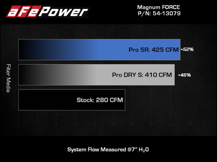 aFe MagnumFORCE Intake Stage-2 Pro Dry 5R Filter 18-23 Jeep Wrangler (JL) L4-2.0L (t)